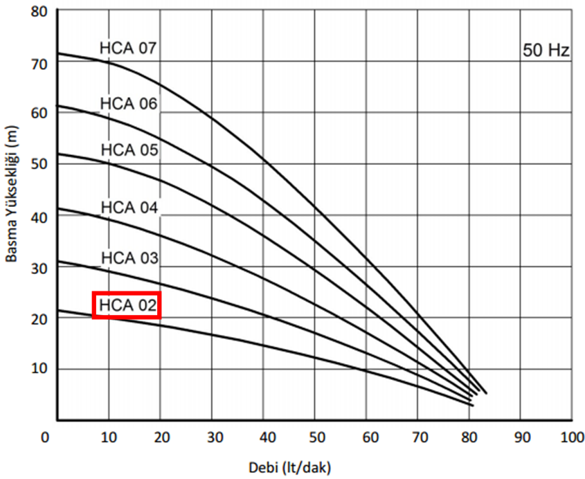 Miksan HCA - 02 0.37 kw 85 L/d 400 volt Trifaze Paslanmaz Boryağ Devirdaim Pompası Performans Eğrisi