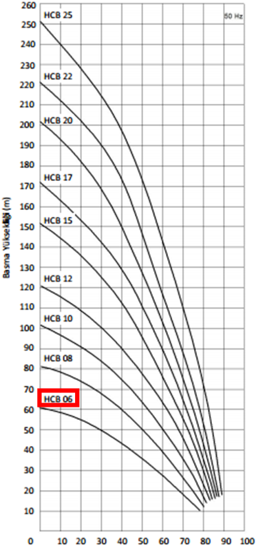 Miksan HCB - 06 1.1 kw 85 L/d 400 volt Trifaze Paslanmaz Boryağ Devirdaim Pompası Performans Eğrisi