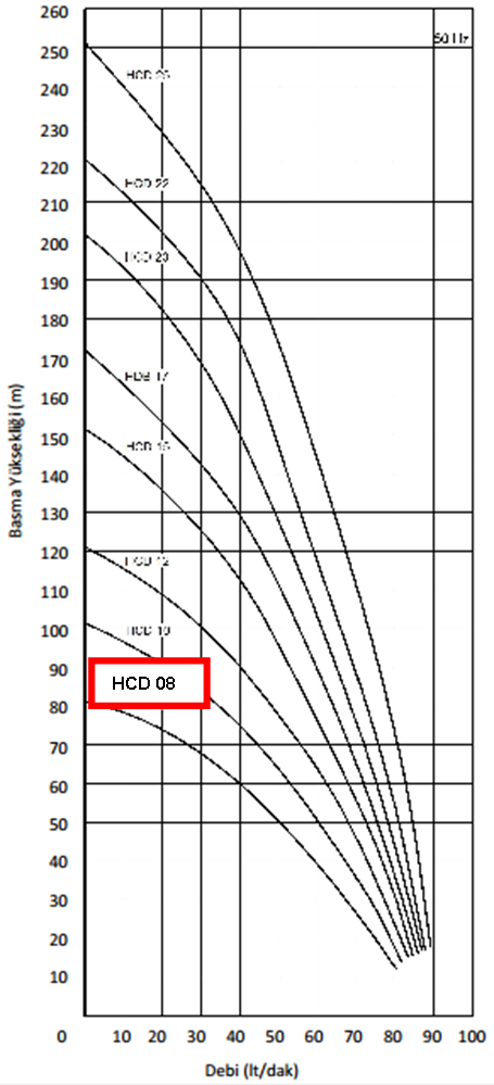 Miksan HCD - 08 1.1 kw 85 L/d 400 volt Trifaze Paslanmaz Boryağ Devirdaim Pompası Performans Eğrisi