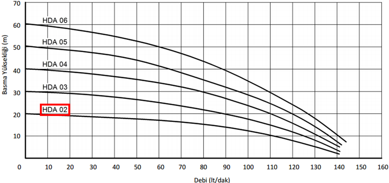 Miksan HDA - 02 0.55 kw 150 L/d 400 volt Trifaze Paslanmaz Boryağ Devirdaim Pompası Performans Eğrisi