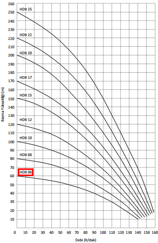 Miksan HDB - 06 1.1 kw 150 L/d 400 volt Trifaze Paslanmaz Boryağ Devirdaim Pompası Performans Eğrisi