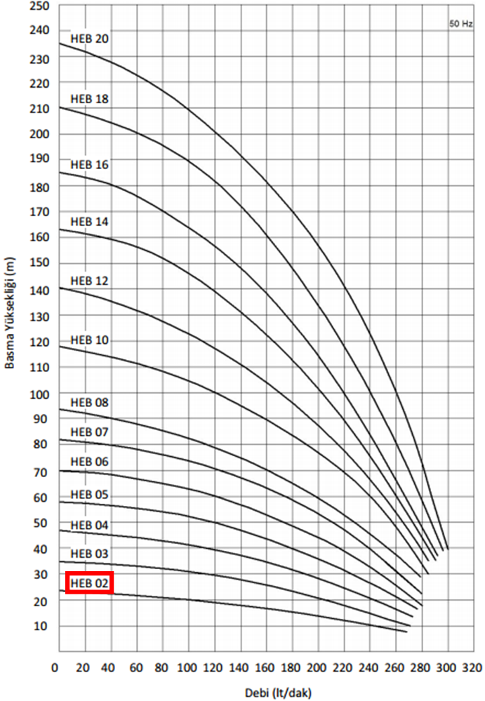 Miksan HEB - 02 1.1 kw 300 L/d 400 volt Trifaze Paslanmaz Boryağ Devirdaim Pompası Performans Eğrisi