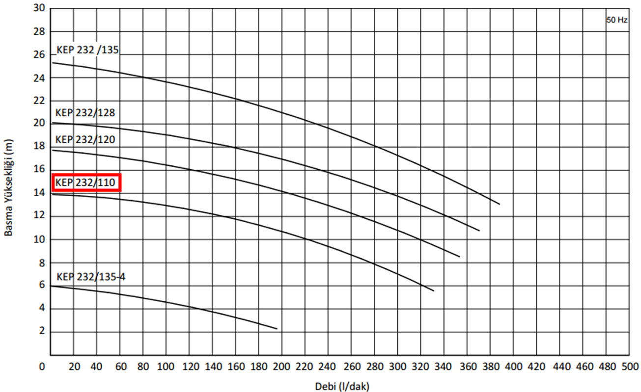 Miksan KEP 232/110 1.1 kw 400 L/d 400 volt Trifaze Kendinden Emişli Boryağ Devirdaim Pompası Performans Eğrisi