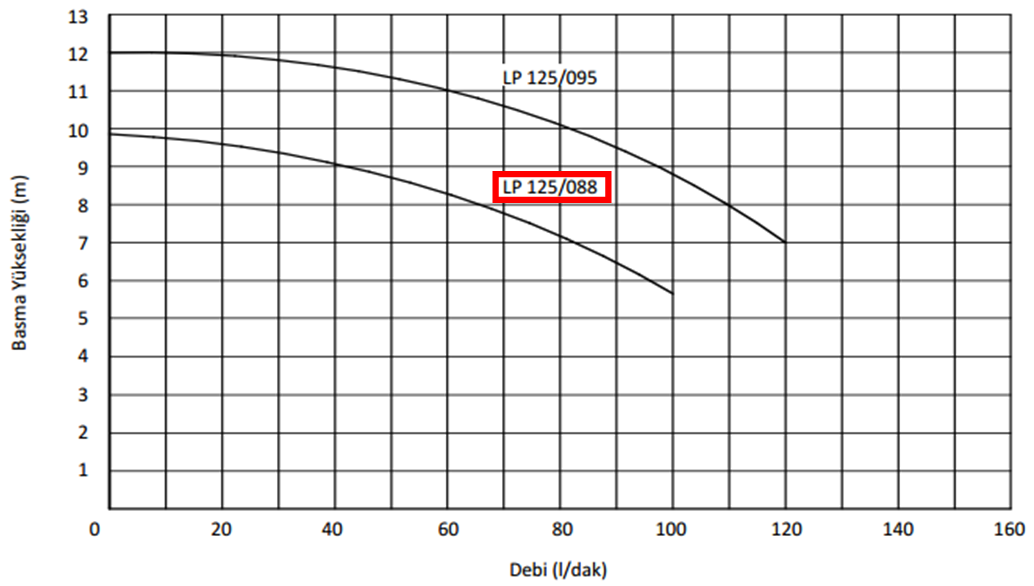 Miksan LP 125/088 0.25 kw 100 L/d 400 volt Trifaze Kendinden Emişli Boryağ Devirdaim Pompası Performans Eğrisi