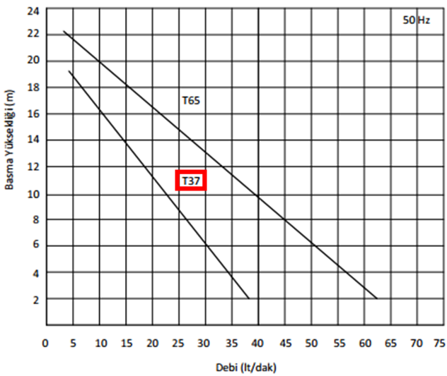 Miksan T 37 0.25 kw 45 L/d 400 volt Trifaze Kendinden Emişli Boryağ Devirdaim Pompası Performans Eğrisi
