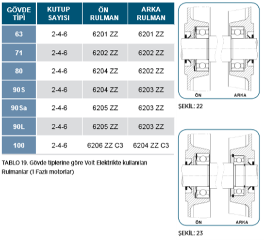 VOLT 220 volt Monofaze Elektrik Motorları Rulmanları Tablosu