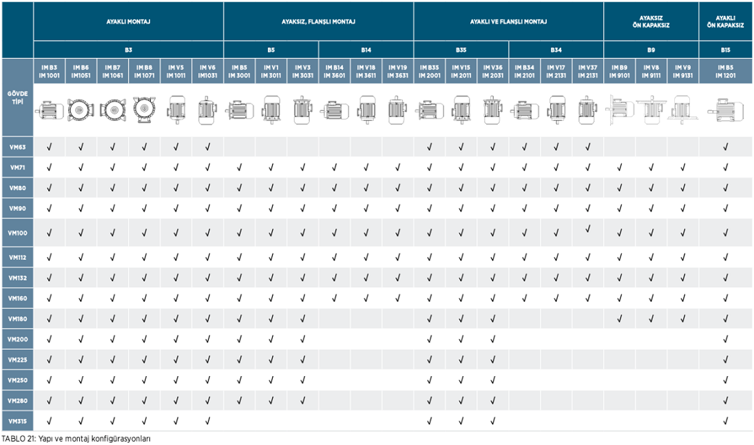 VOLT Elektrik Motorları Yapı ve Montaj Konfigürasyonları Tablosu